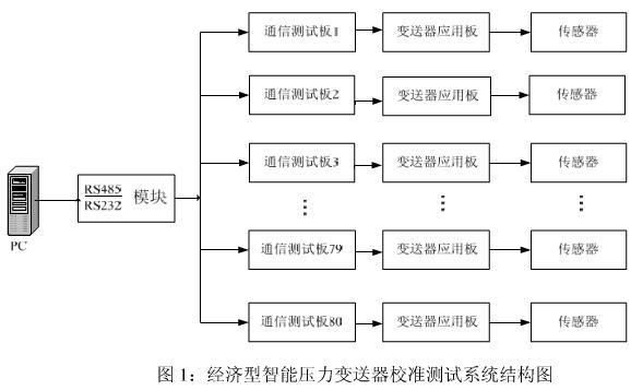 智能壓力成人91看片软件的校準測試模塊係統介紹